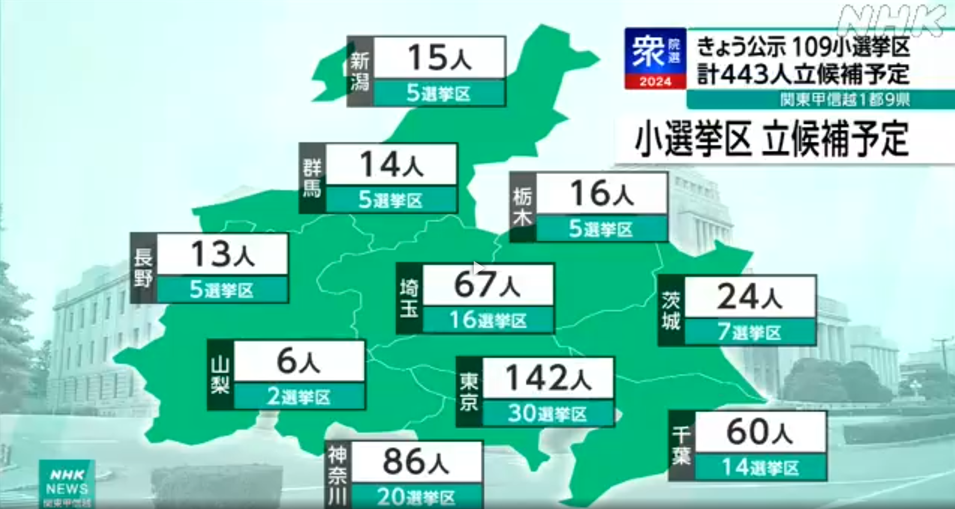 衆議院選挙 公示 群馬県内 ５選挙区に１４人が立候補予定