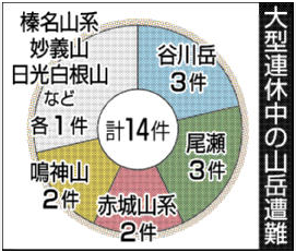 群馬県内の大型連休中の山岳遭難は14件　前年と比べて9件多く、4人が亡くなる